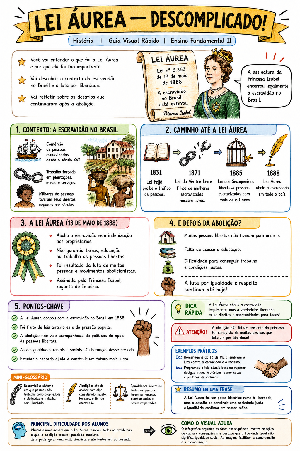 Infográfico visual sobre a Lei Áurea