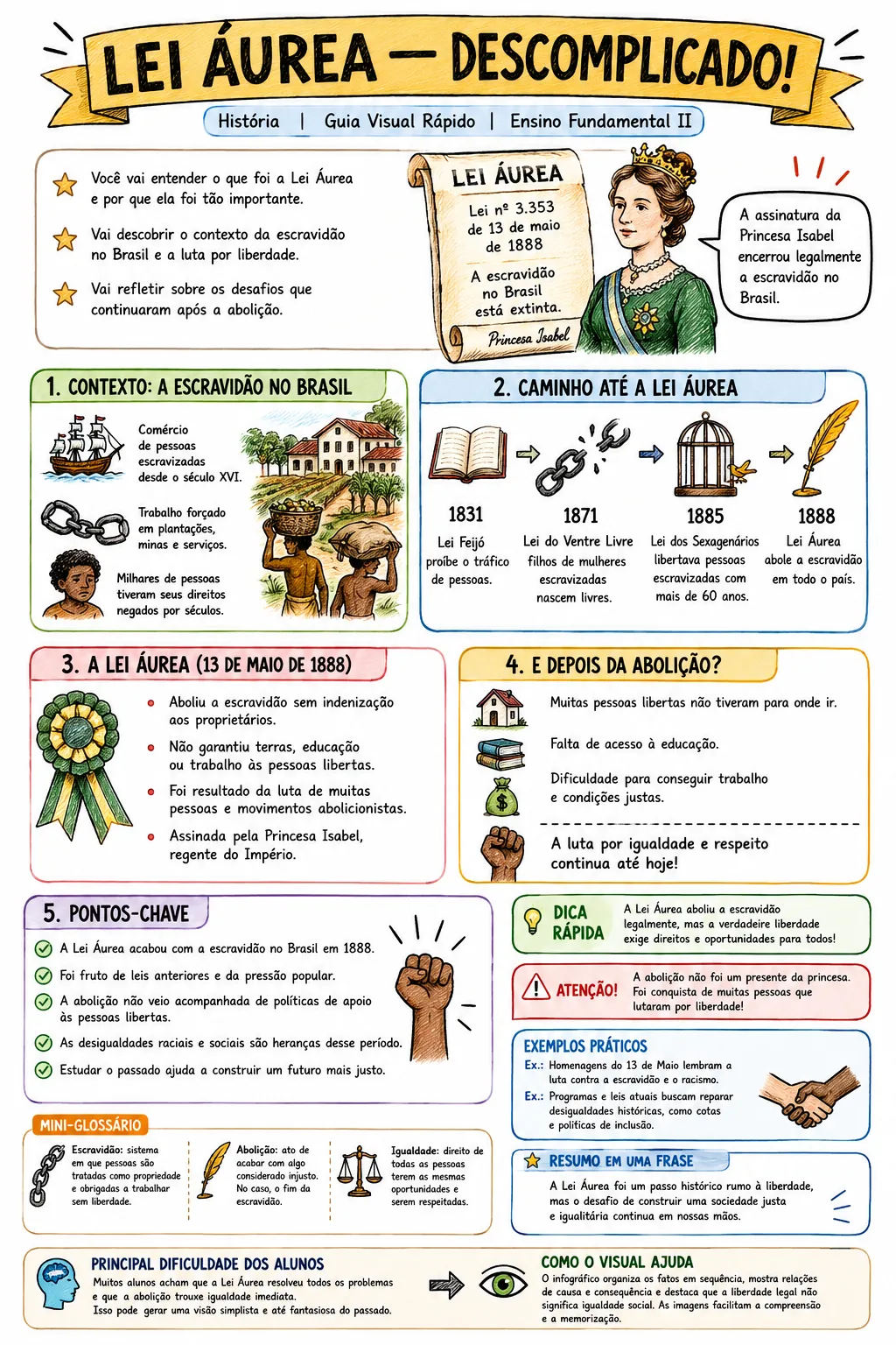 Infográfico visual sobre a Lei Áurea